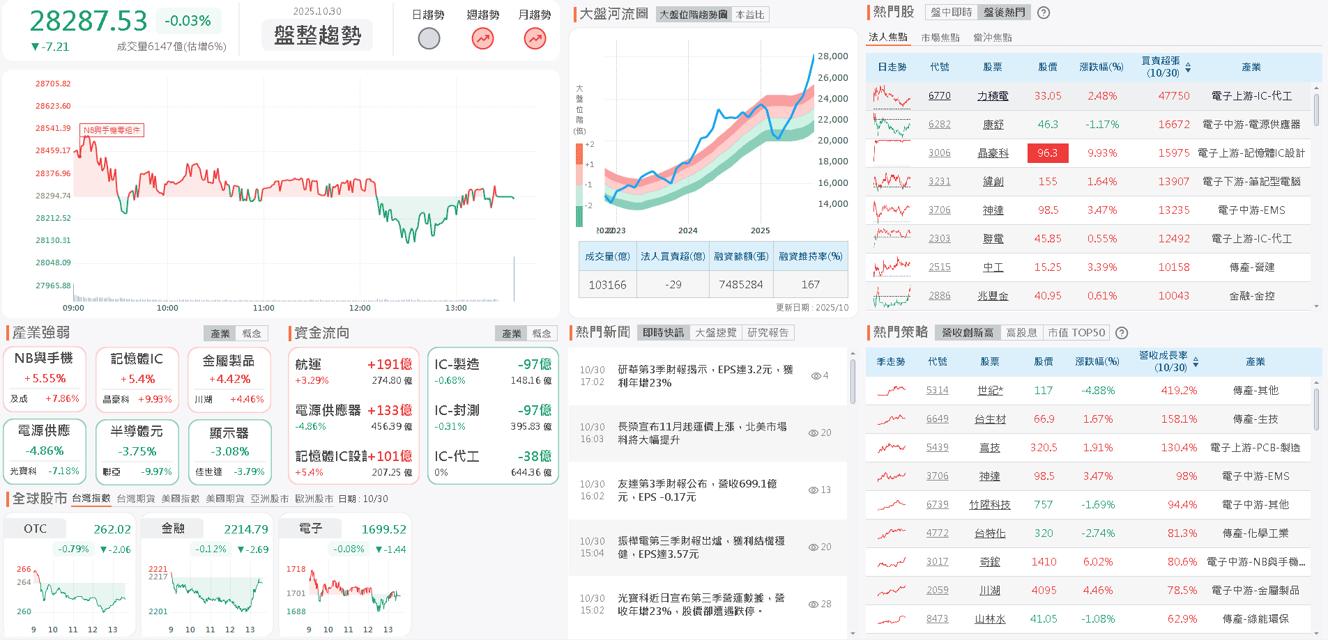 過往與Nokia合作，產地具備低稅優勢，股價強攻漲停