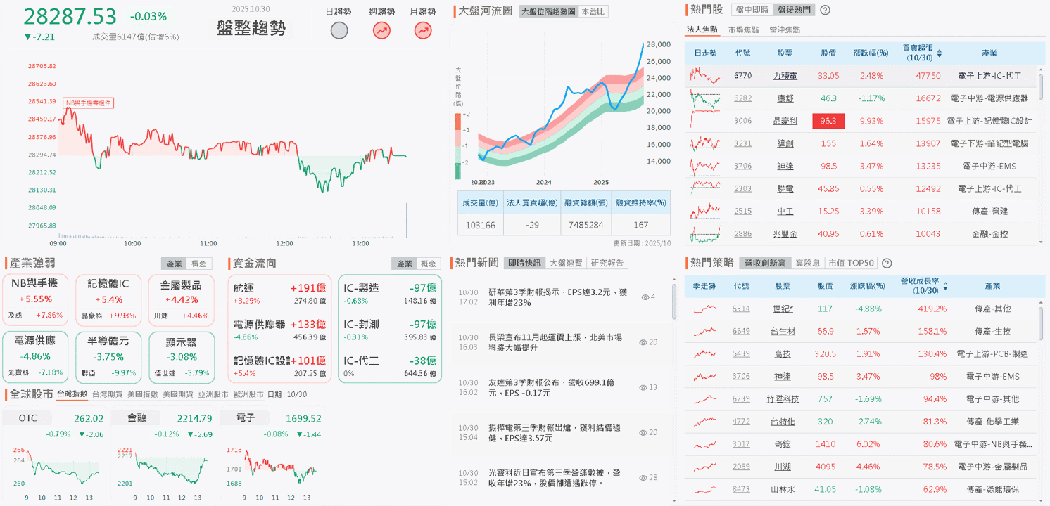 過往與Nokia合作,產地具備低稅優勢,股價強攻漲停