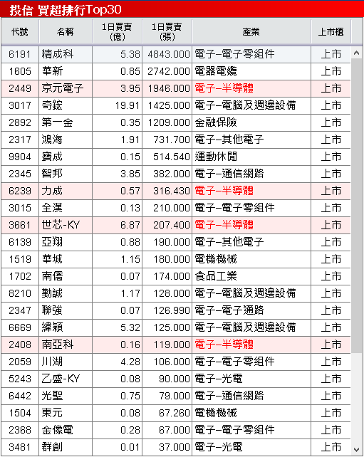 過往與Nokia合作,產地具備低稅優勢,股價強攻漲停