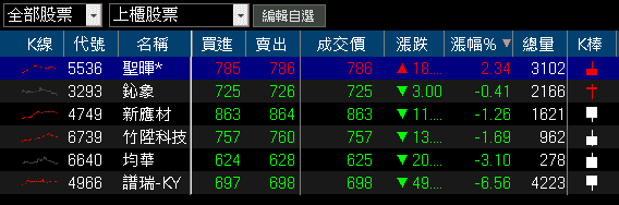 過往與Nokia合作,產地具備低稅優勢,股價強攻漲停