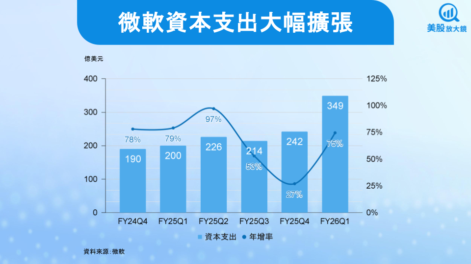 【美股研究報告】微軟FY26Q1財報亮眼,盤後下跌是布局良機?