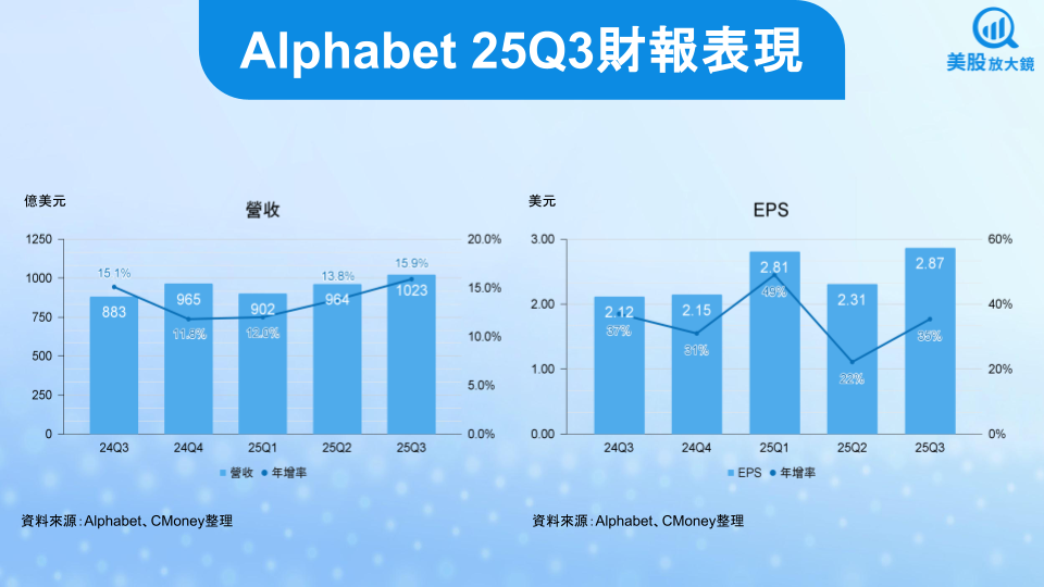 【美股研究報告】Alphabet創史上最強季度，AI與雲端動能狂飆！