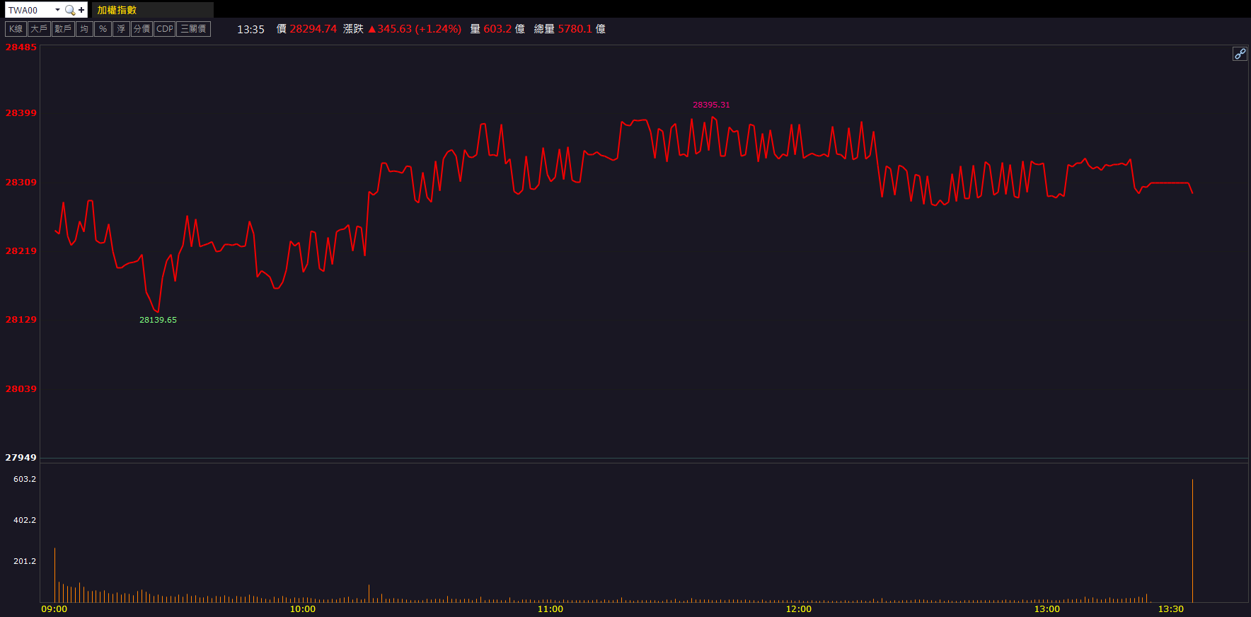 法說利多激勵！智原(3035)股價強鎖漲停！