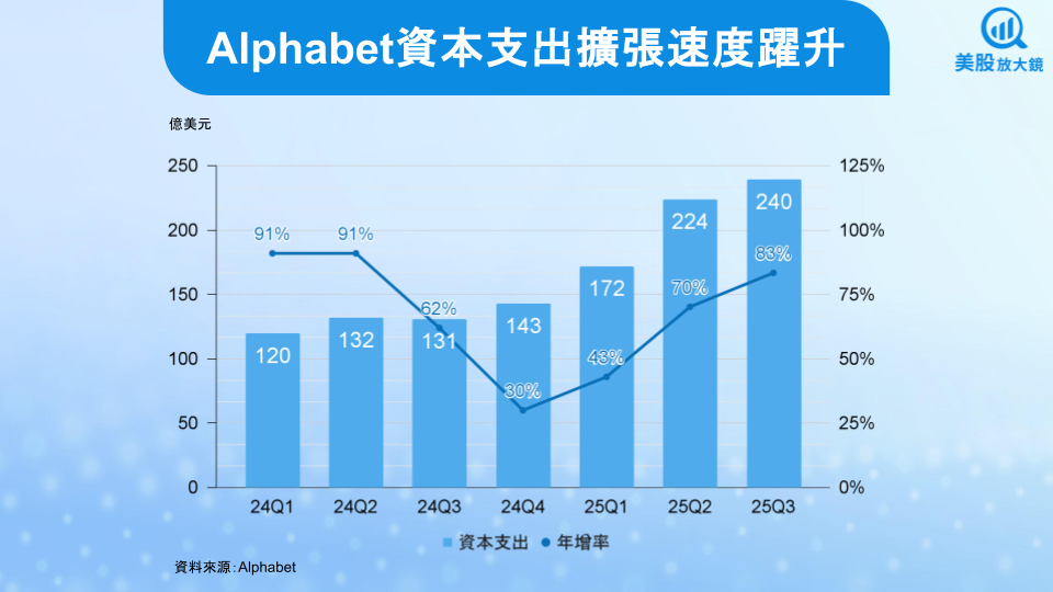 【美股研究報告】Alphabet創史上最強季度，AI與雲端動能狂飆！