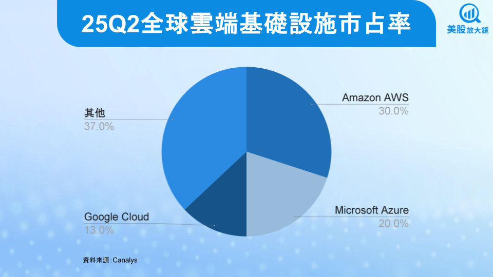 【美股研究報告】Alphabet創史上最強季度，AI與雲端動能狂飆！