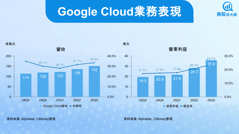 【美股研究報告】Alphabet創史上最強季度，AI與雲端動能狂飆！