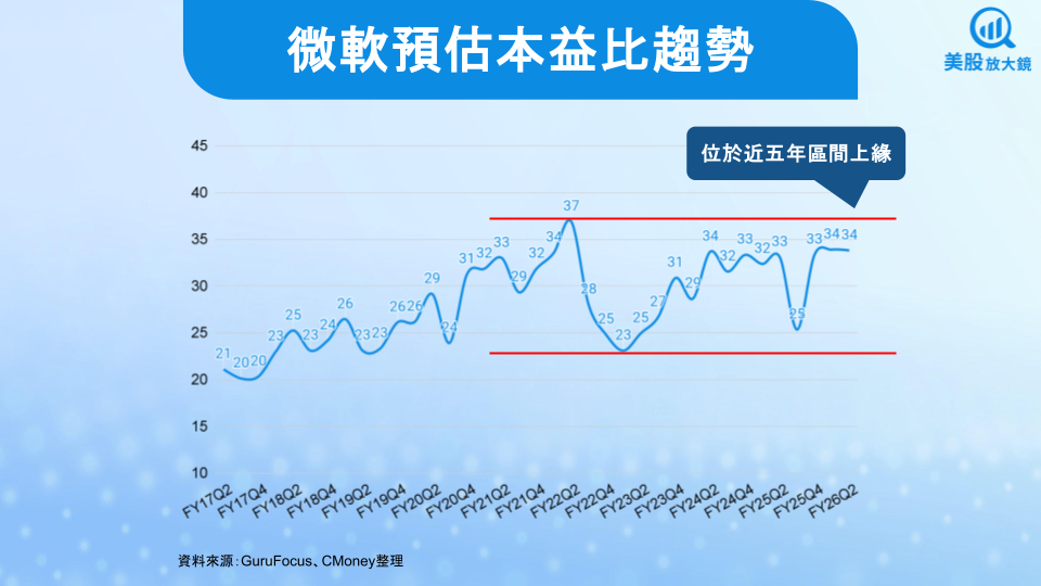 【美股研究報告】微軟FY26Q1財報亮眼,盤後下跌是布局良機?