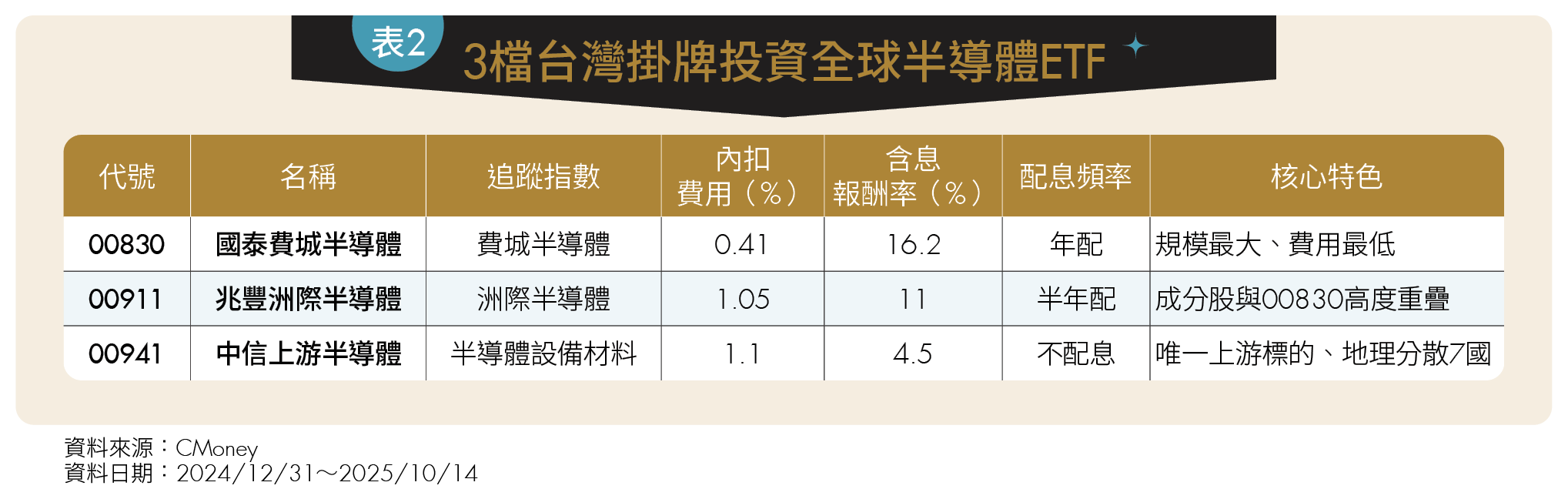 15檔台美半導體ETF 穩定配息×高成長 精準布局掌握AI投資風口！
