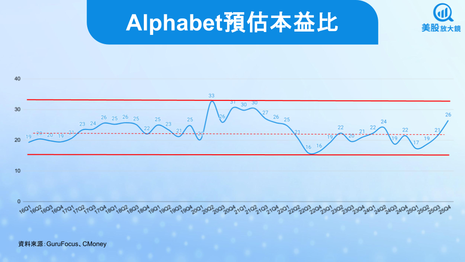 【美股研究報告】Alphabet創史上最強季度，AI與雲端動能狂飆！