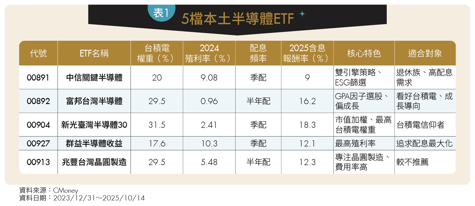 15檔台美半導體ETF 穩定配息×高成長 精準布局掌握AI投資風口！