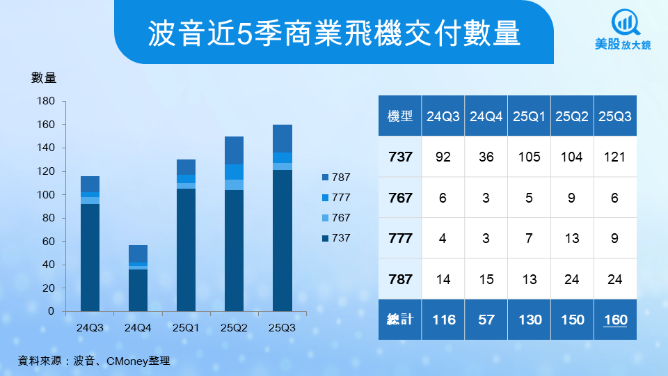 【美股研究報告】波音25Q3財報,營收創新高、777X延宕重擊,復甦航線仍顛簸