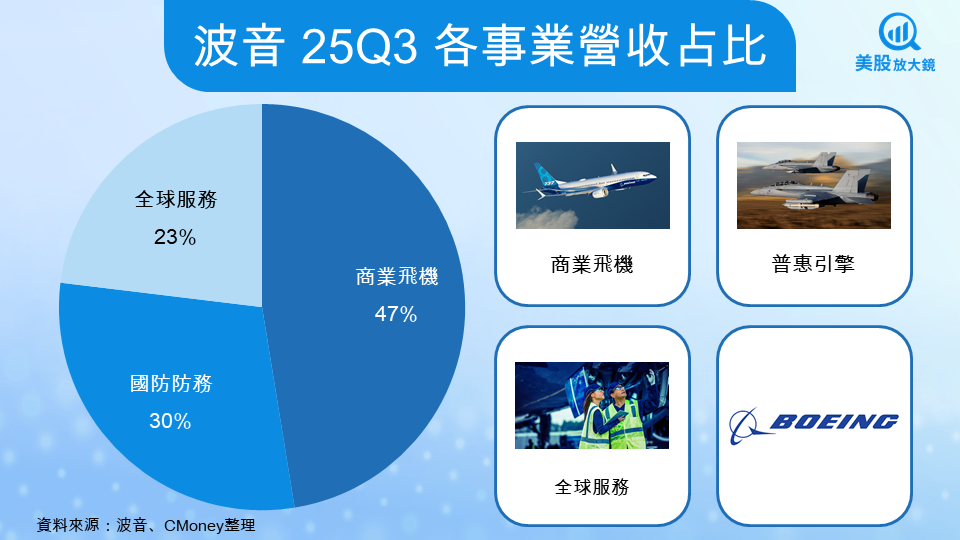 【美股研究報告】波音25Q3財報,營收創新高、777X延宕重擊,復甦航線仍顛簸