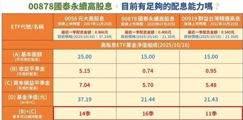 高息ETF陷「配息縮水潮」　00878合理配息在哪？他揭關鍵區間：3年定期投入含息報酬率12.53％