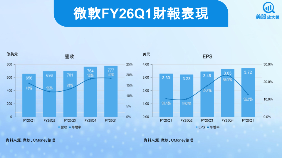 【美股研究報告】微軟FY26Q1財報亮眼,盤後下跌是布局良機?