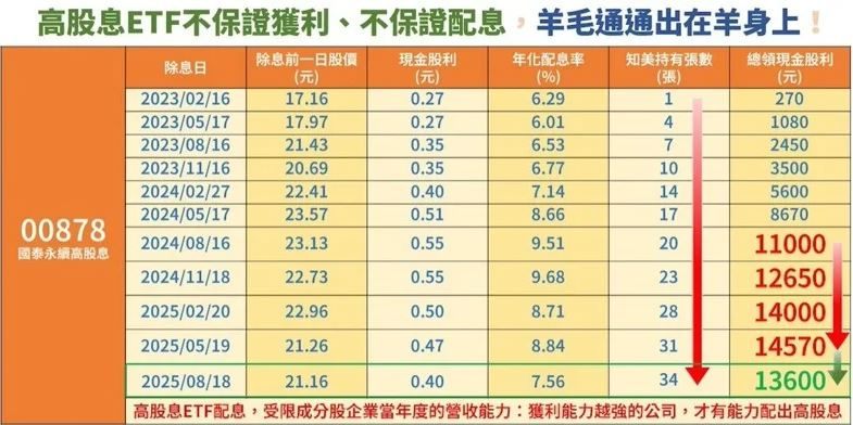 高息ETF陷「配息縮水潮」　00878合理配息在哪？他揭關鍵區間：3年定期投入含息報酬率12.53％