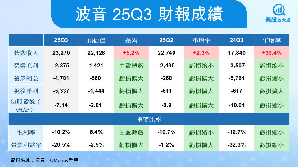 【美股研究報告】波音25Q3財報,營收創新高、777X延宕重擊,復甦航線仍顛簸