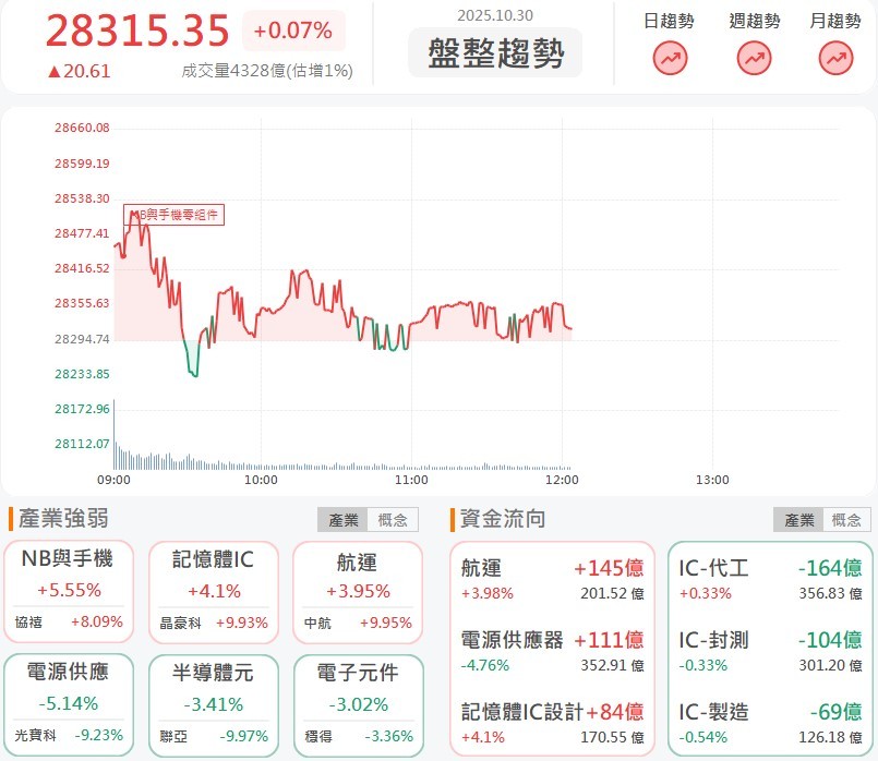 萬海急拉攻漲停,美對中關稅有望下調!