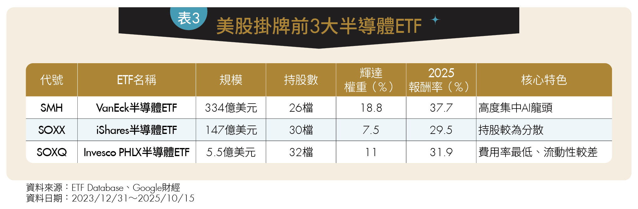 15檔台美半導體ETF 穩定配息×高成長精準布局掌握AI投資風口！
