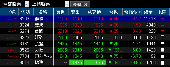 過往與Nokia合作,產地具備低稅優勢,股價強攻漲停