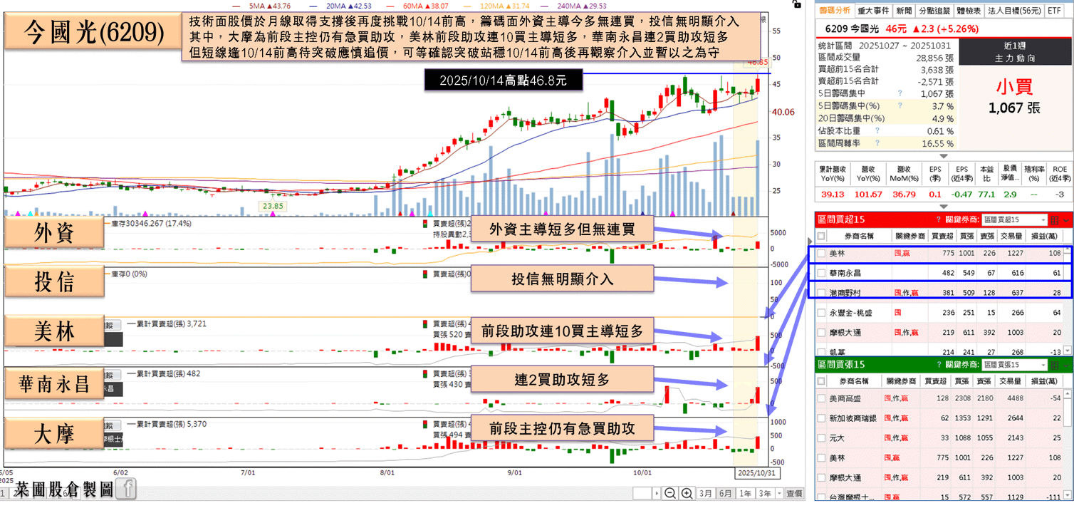 Q3 年增 72%,累計營收超越去年全年,外資卡位季報