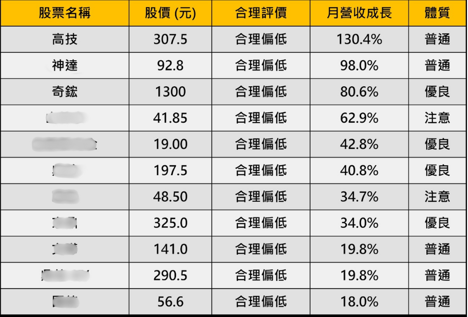 台股站28,000點創高,「11檔」績優股仍處便宜價!