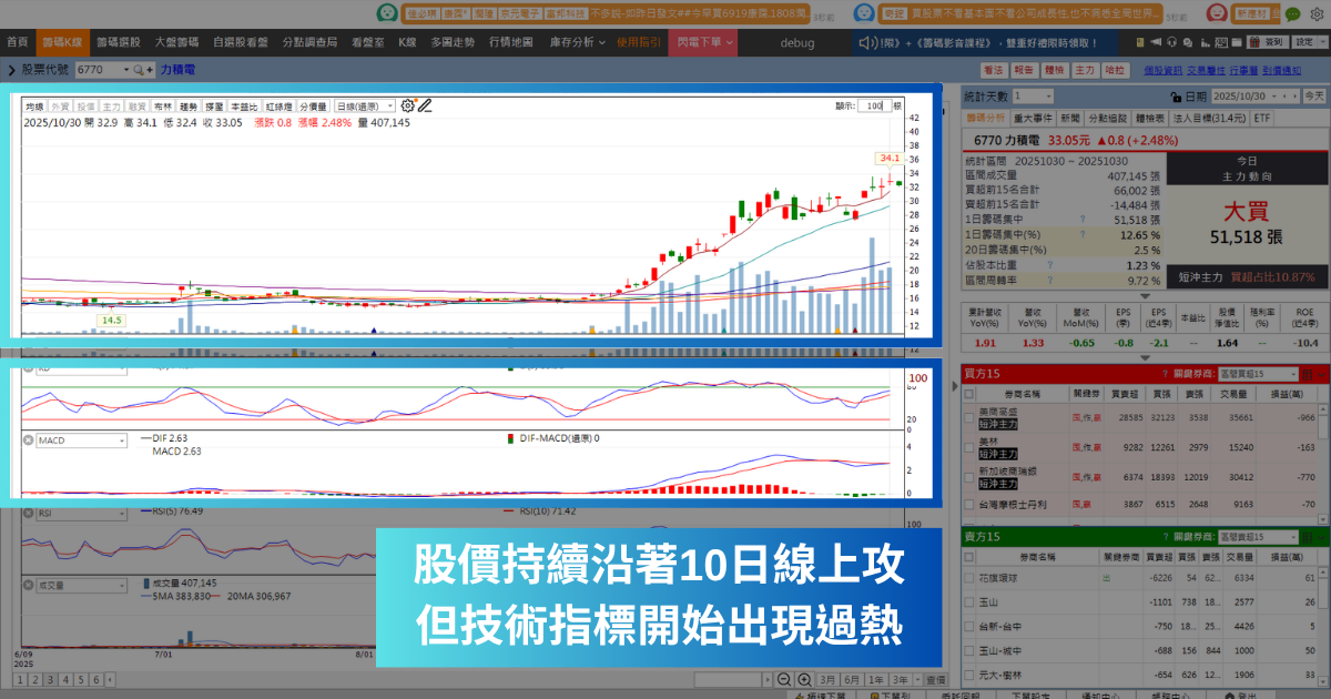 【強勢股解析】記憶體行情持續延燒,「代工廠」翻倍大漲122%!