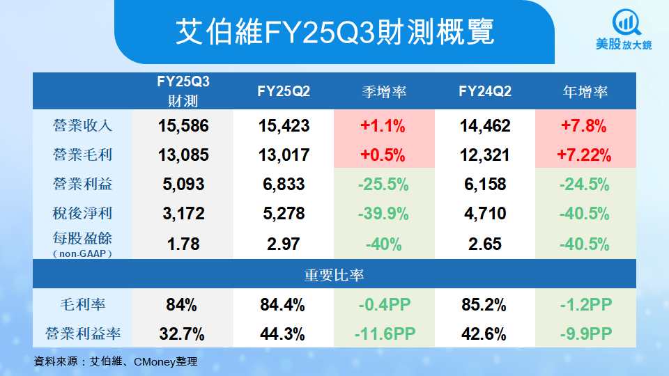 【美股焦點】艾伯維Q3財報前瞻,新藥放量延續成長、併購與藥價談判恐成隱憂?