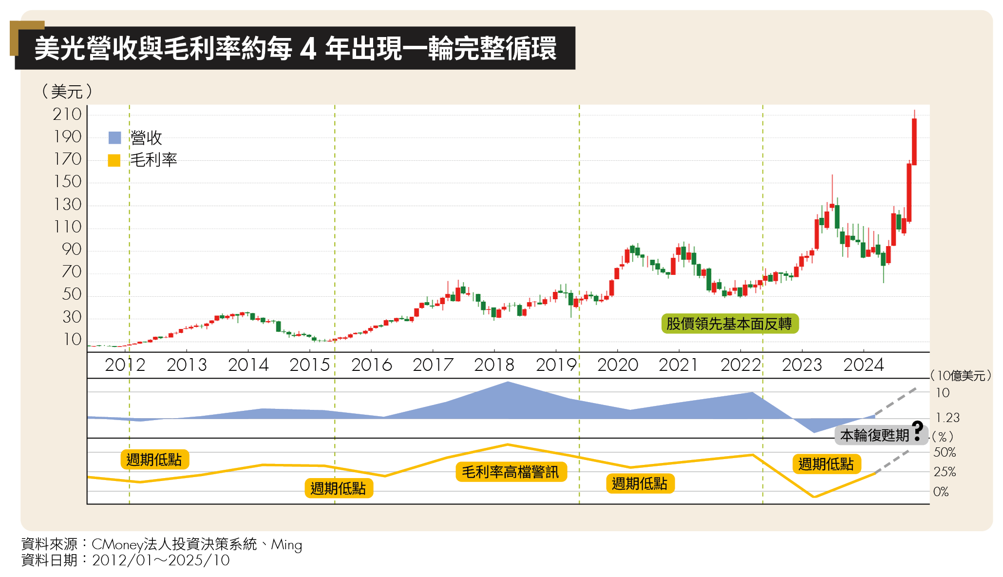地緣政治緊張全球軍費創新高！軍工ETF怎麼選？台美歐配置策略一次看-黃士育| CMoney投資網誌