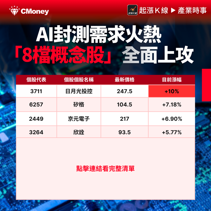 AI封測需求火熱,「8檔概念股」全面上攻!#內贈起漲K線VIP權限