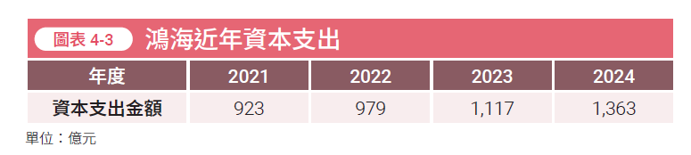 鴻海飆漲「郭董身價破4500億」 回憶股價腰斬逾50%...他曝5理由接刀15張、半年大賺138萬