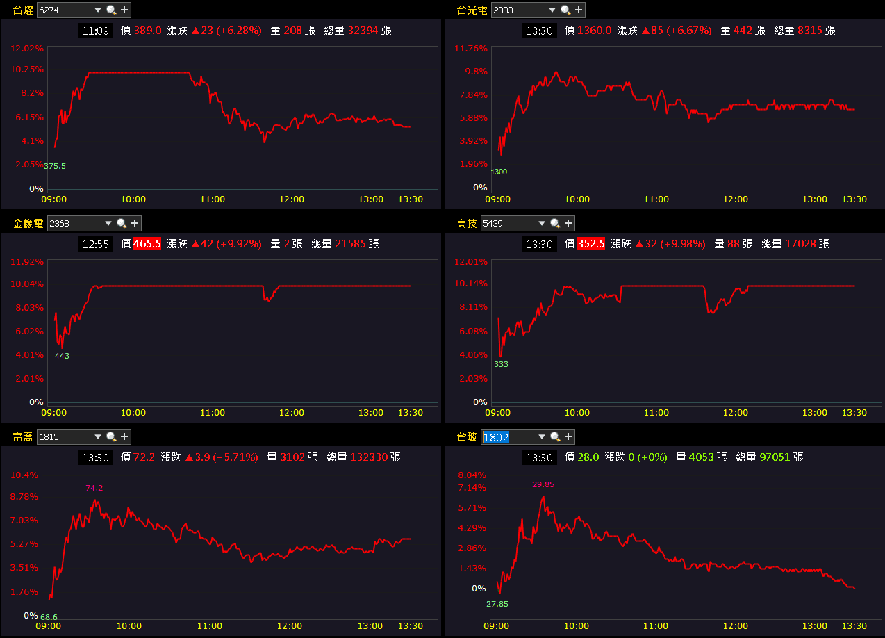 Q3 年增 72％，累計營收超越去年全年，外資卡位季報