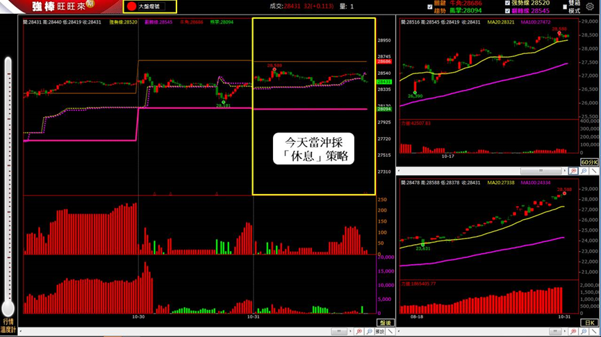 10/31 盤後回顧｜超簡單期貨當沖採「休息」策略，波段操作「偏多」思考