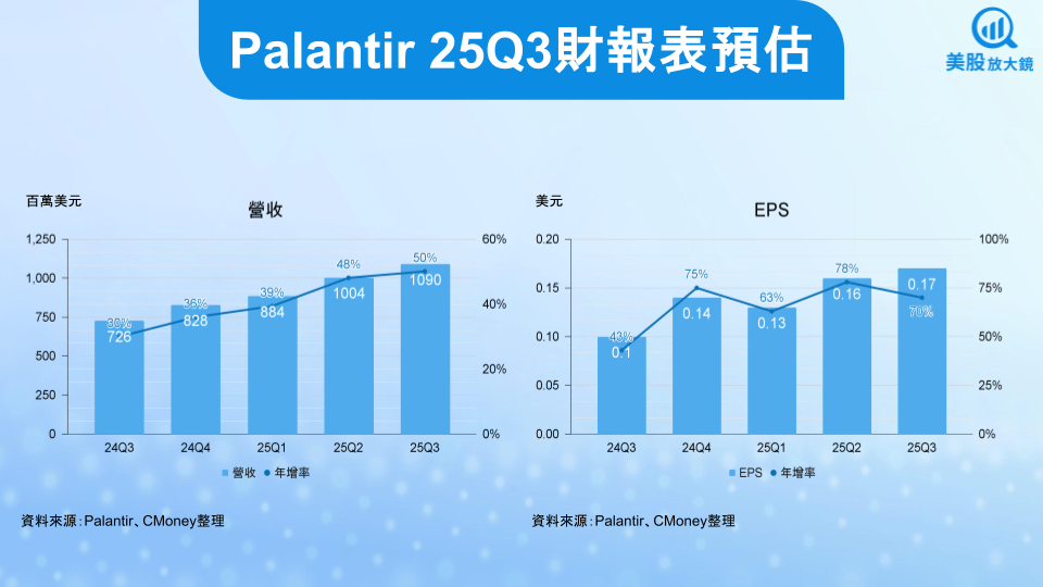 【美股焦點】Palantir 25Q3財報將至,AI增長爆發後還會再漲嗎?