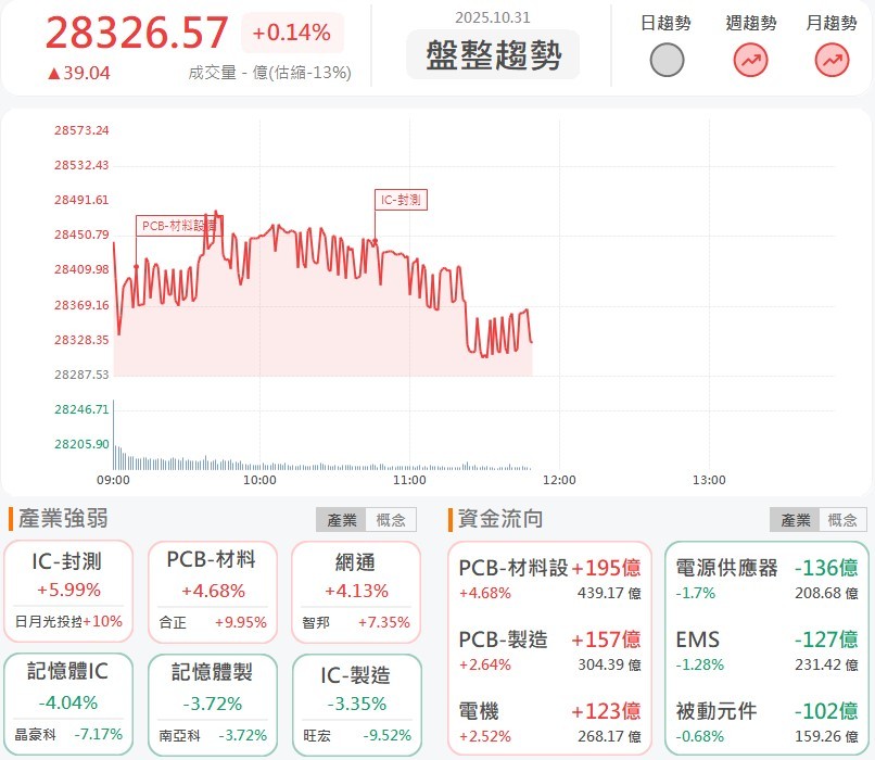 日月光鎖漲停,法說會宣布今年資本支出再提高!