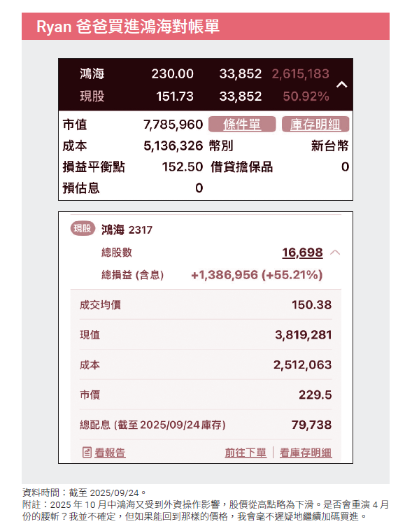 鴻海飆漲「郭董身價破4500億」 回憶股價腰斬逾50%...他曝5理由接刀15張、半年大賺138萬