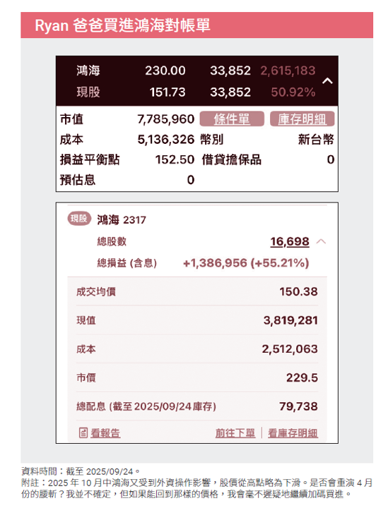 鴻海飆漲「郭董身價破4500億」 回憶股價腰斬逾50%...他曝5理由接刀15張、半年大賺138萬