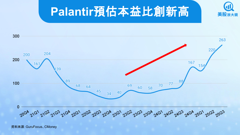 【美股焦點】Palantir 25Q3財報將至,AI增長爆發後還會再漲嗎?