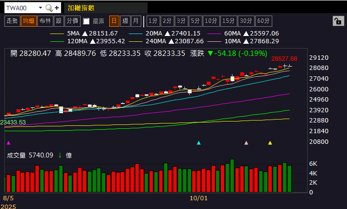 Q3 年增 72％，累計營收超越去年全年，外資卡位季報