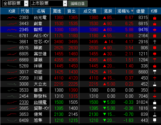 Q3 年增 72%,累計營收超越去年全年,外資卡位季報