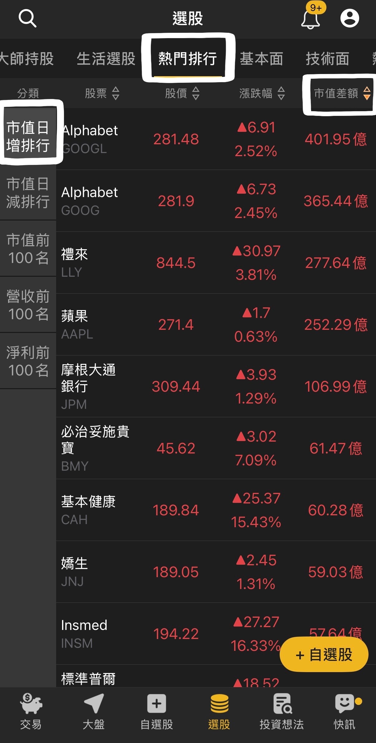 這一檔單日市值暴增400億！TOP5市值狂飆股揭榜