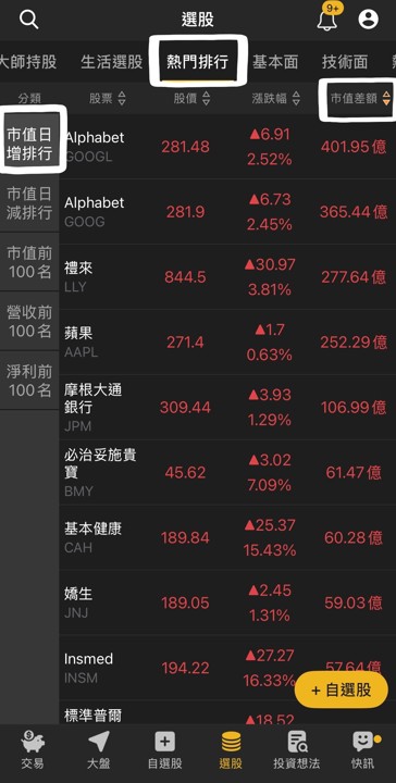 這一檔單日市值暴增400億！TOP5市值狂飆股揭榜
