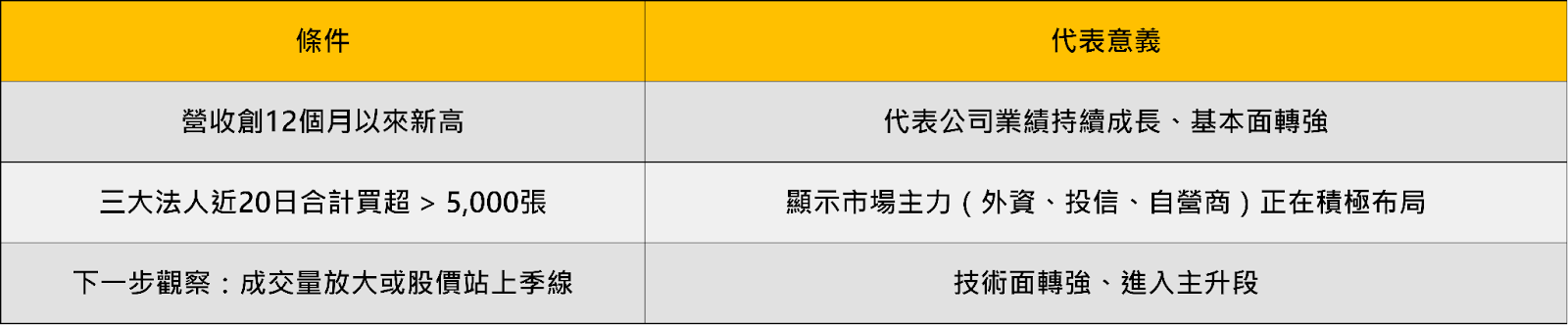 「1+1+1」選股法，輕鬆買進飆漲68％領頭羊 #附11檔強勢股清單