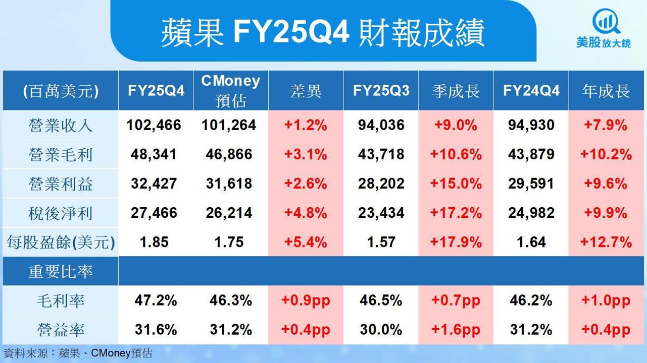 【美股研究報告】蘋果財報全面優預期,股價還能繼續漲?