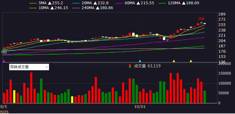 Q3 年增 72％，累計營收超越去年全年，外資卡位季報