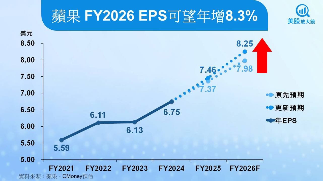 【美股研究報告】蘋果財報全面優預期,股價還能繼續漲?
