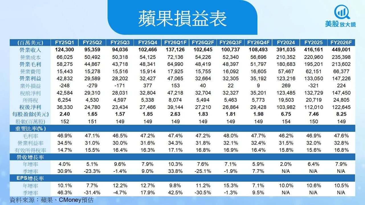 【美股研究報告】蘋果財報全面優預期,股價還能繼續漲?