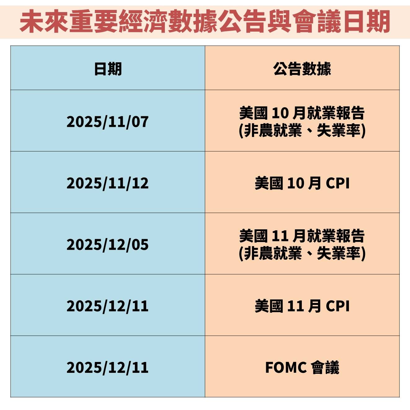 聯準會(FED)鷹式降息 1 碼，三大重點一把抓！