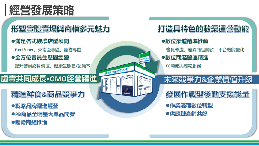 全家(5903)走出超商新藍海，殖利率6％很吸睛！