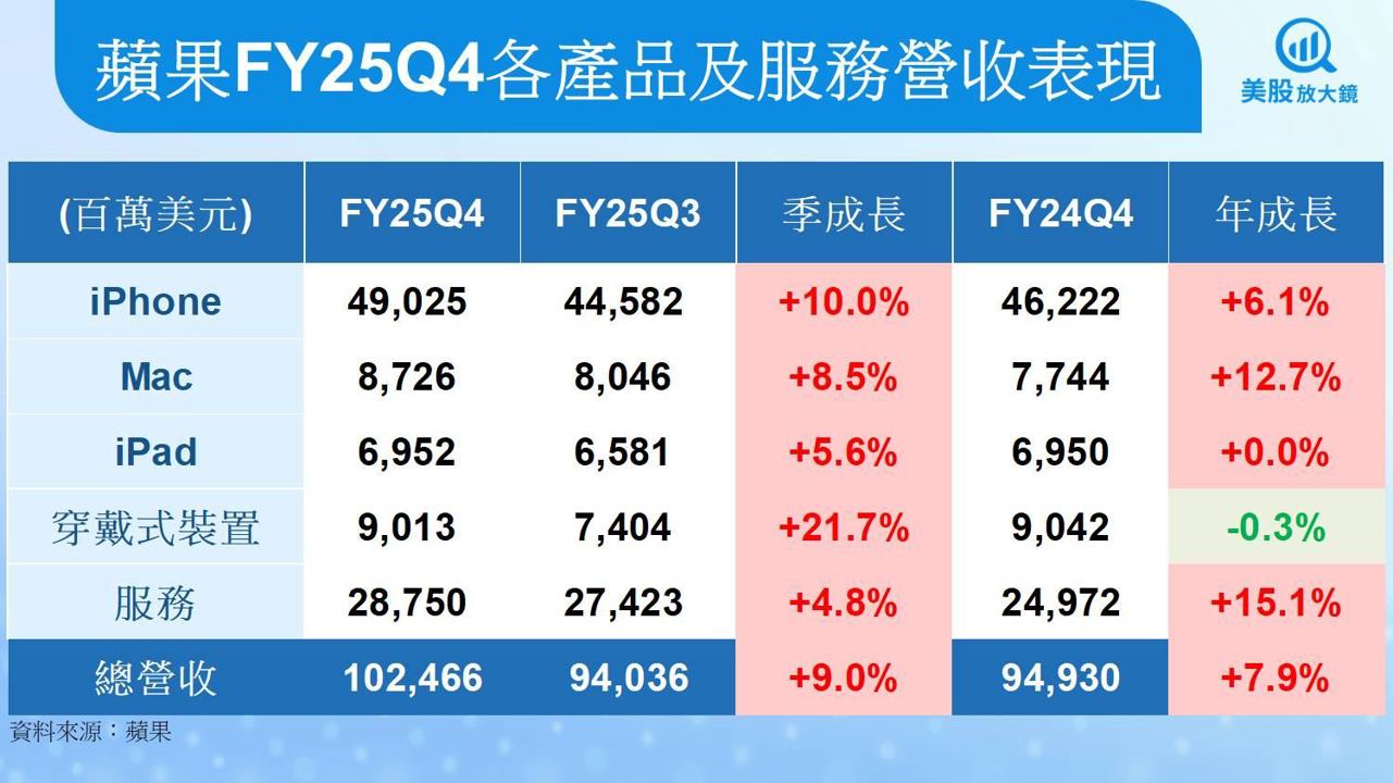【美股研究報告】蘋果財報全面優預期,股價還能繼續漲?
