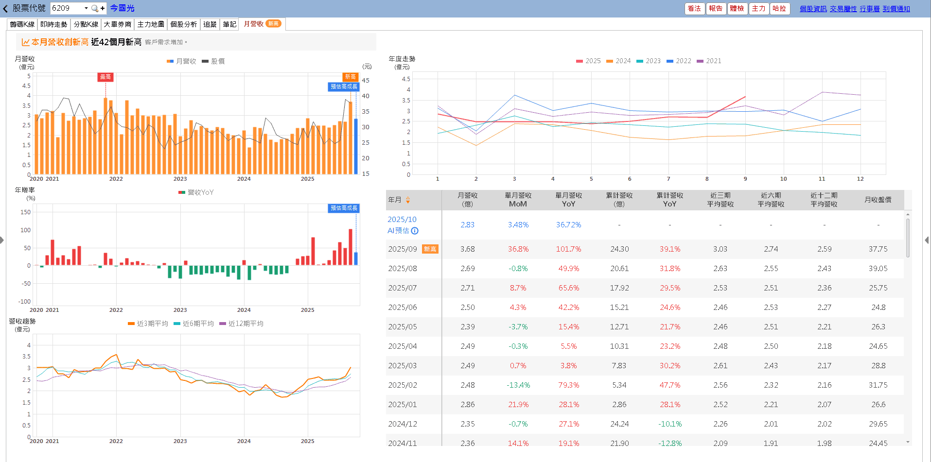 Q3 年增 72％，累計營收超越去年全年，外資卡位季報